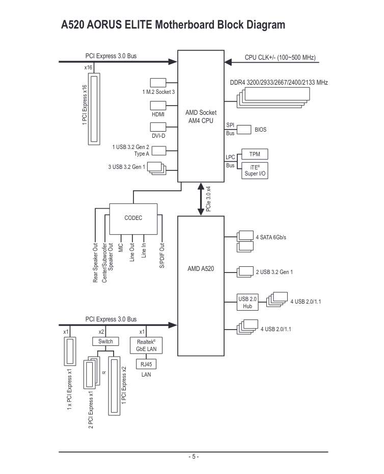 A520 AORUS ELITE block diagram